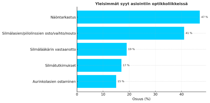 Yleisimmät syyt optikkoliikkeessä vierailuun.png
