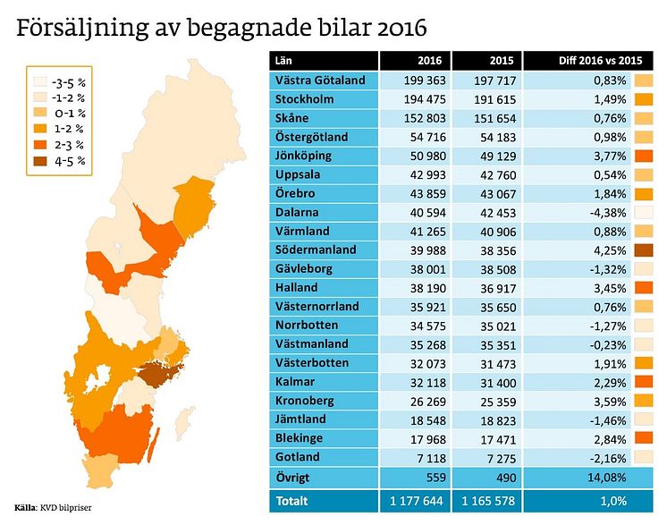 Försäljning av begagnade bilar 2016