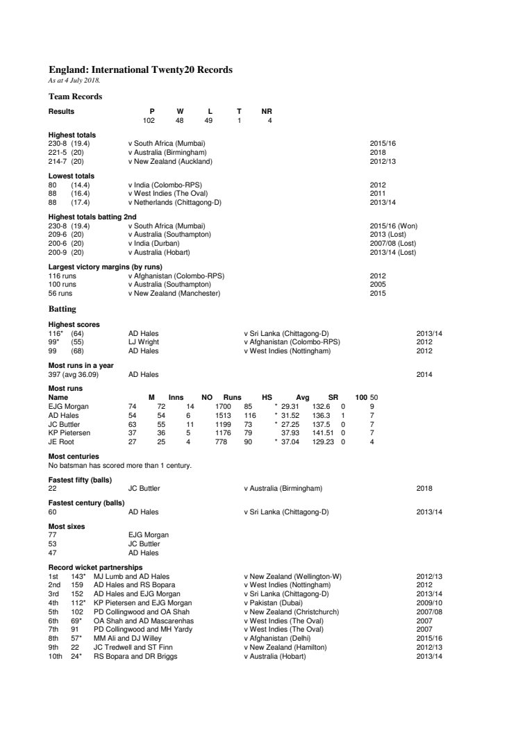 England Career IT20 Stats 