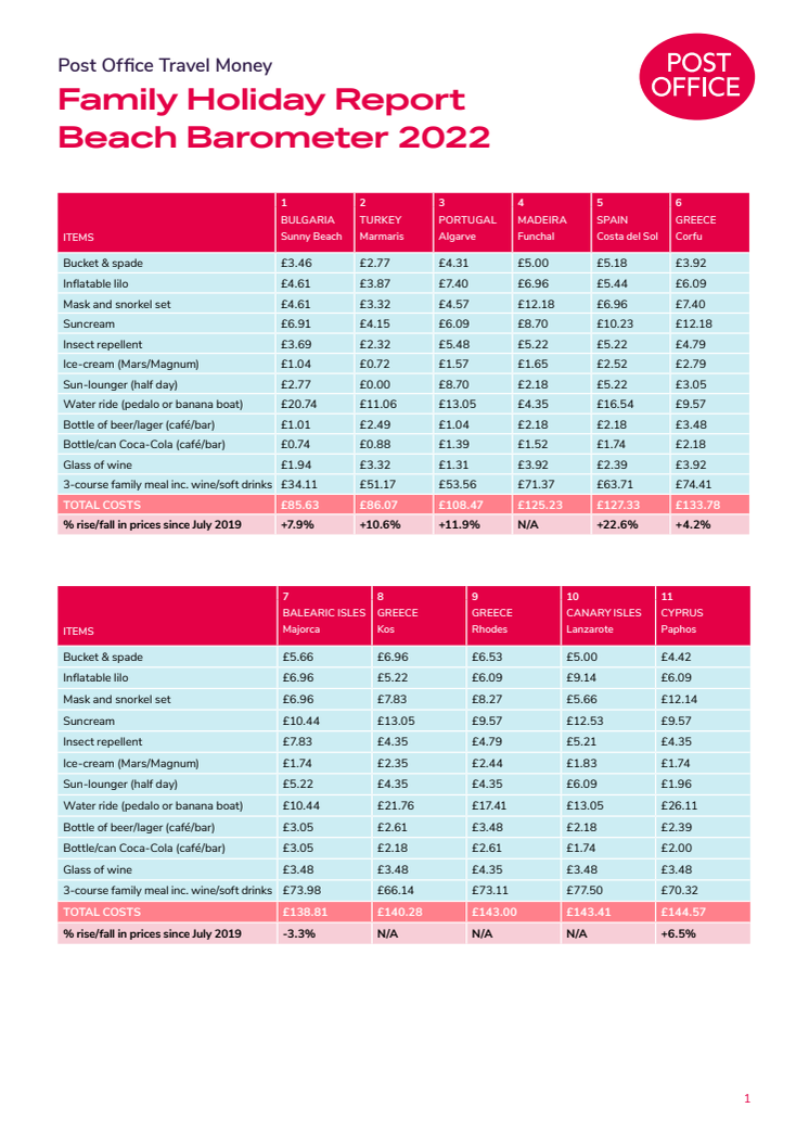 Post Office Family Holiday Report 2022 Beach Barometer.pdf