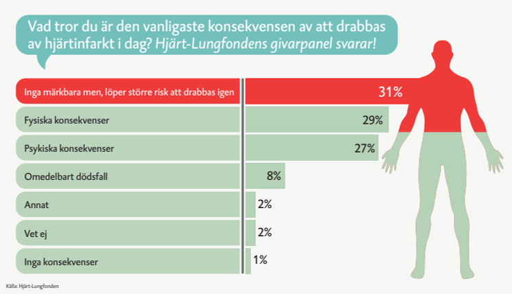 Grafik: svar från Hjärt-Lungfondens givarpanel om vanligaste konsekvensen av en hjärtinfarkt