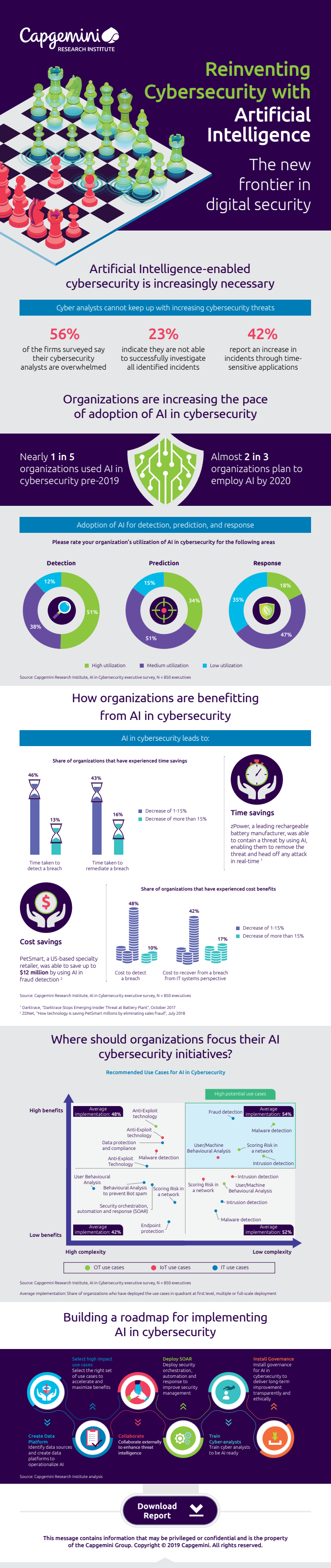 Infographics, AI in Cybersecurity