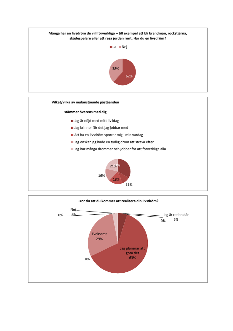 Undersökning YouGov LG Drömstipendium