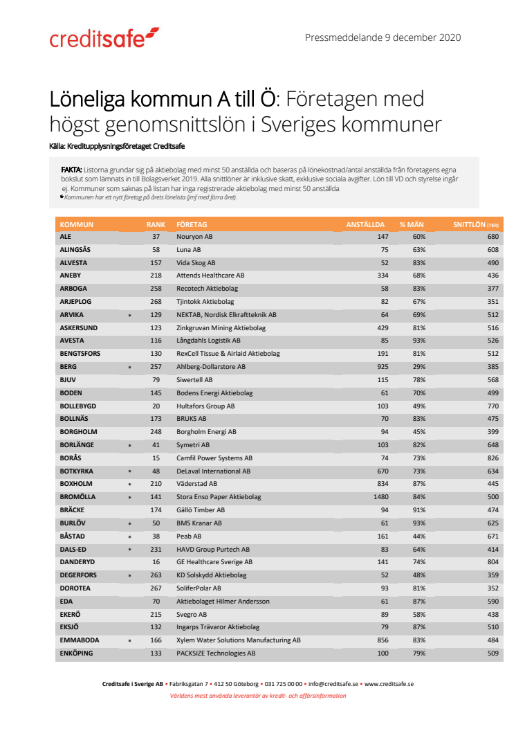 Företagen med  högst genomsnittslön i Sveriges kommuner (a-ö)