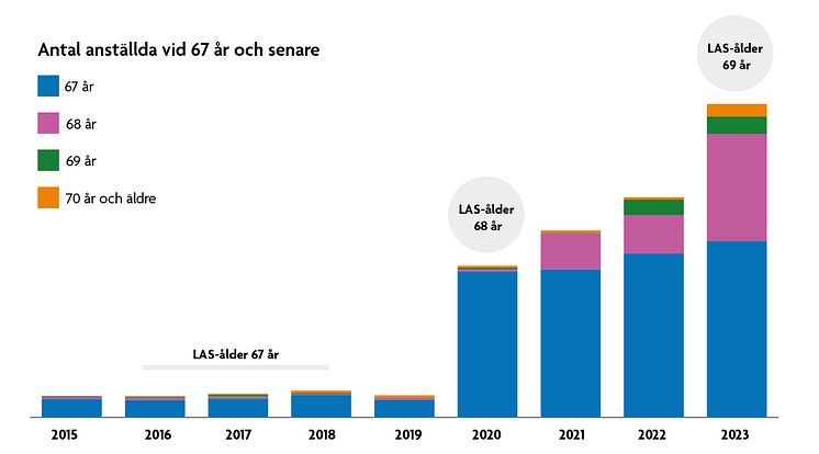 SPV statistikrapport - antal anställda vid 67 år och senare.jpg