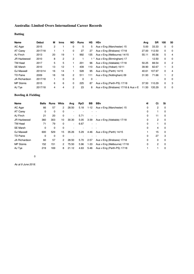 Australia v England full career LOI stats