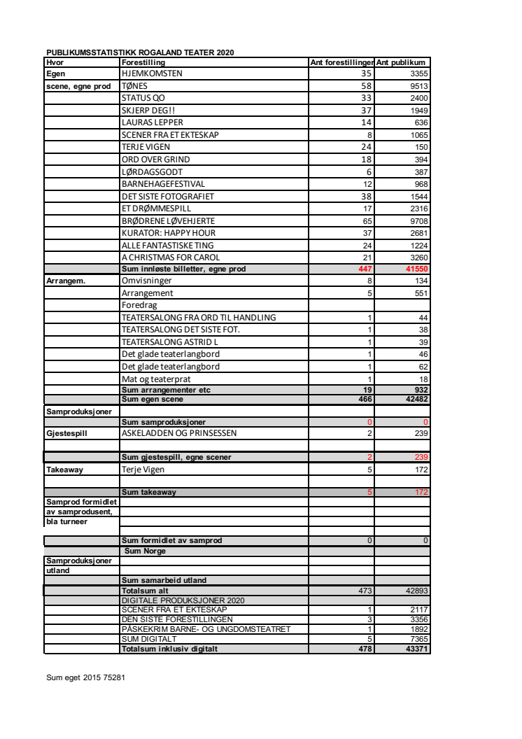 Besøkstall - Rogaland Teater i koronaåret 2020