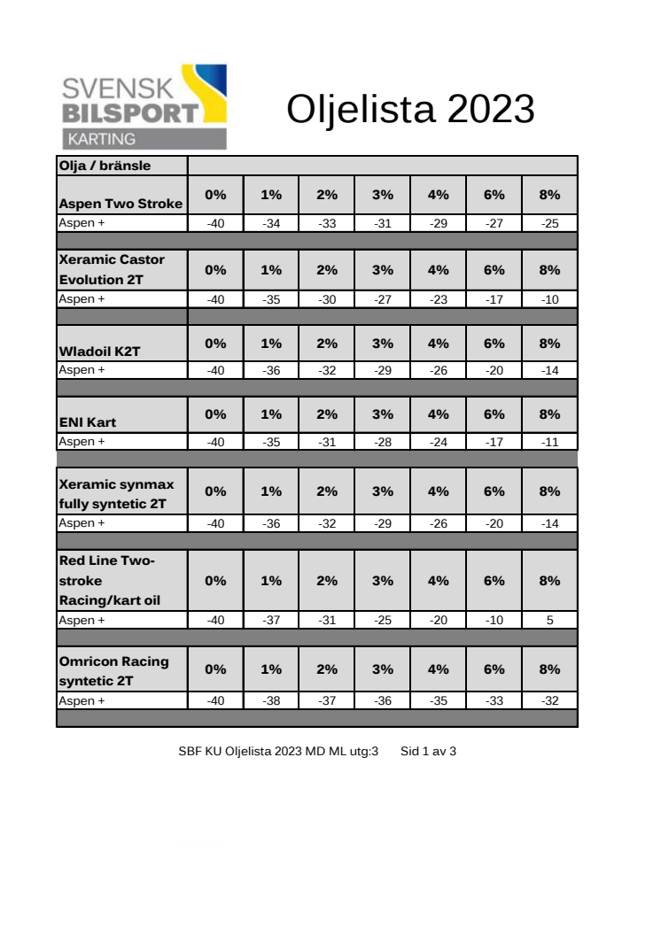 Oljelista 3 oktober 2023 kompenserad md utg 1.pdf