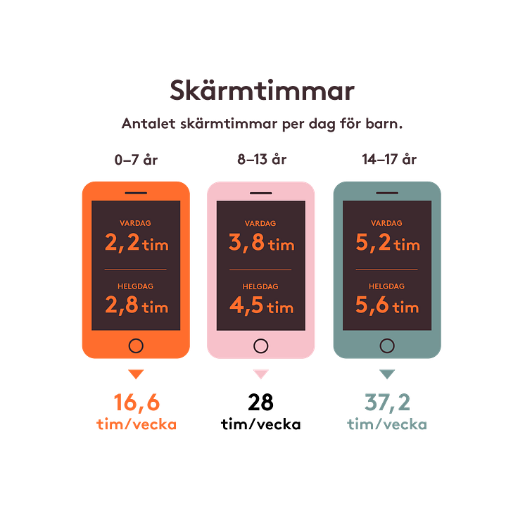 Skärmtimmar per dag för barn