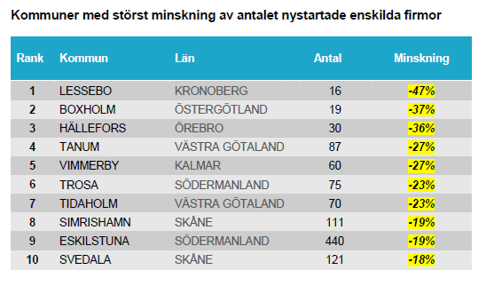 Kommuner med störst minskning av antalet nystartade enskilda firmor