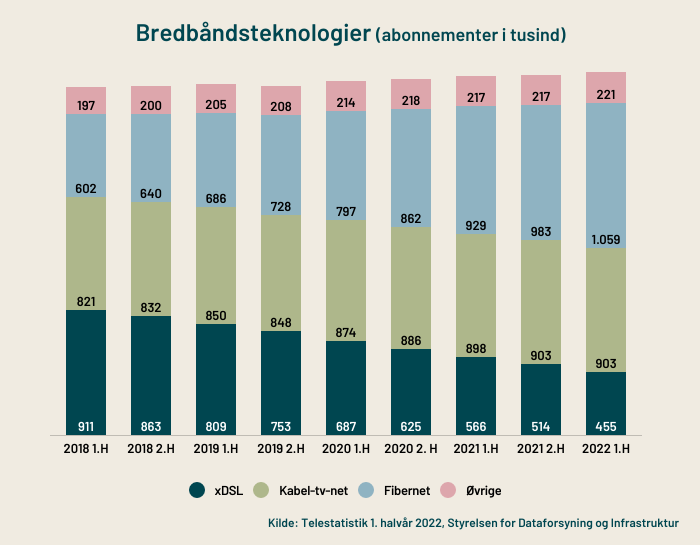 bredbandsteknologier-2022