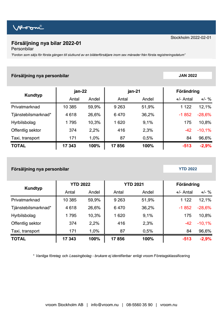 Försäljning nya bilar PB 2022-01