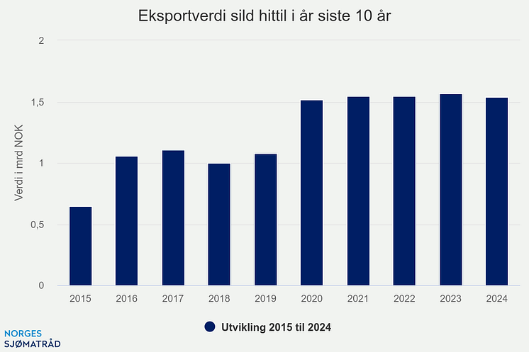 eksportverdi-sild-hittil (8).png