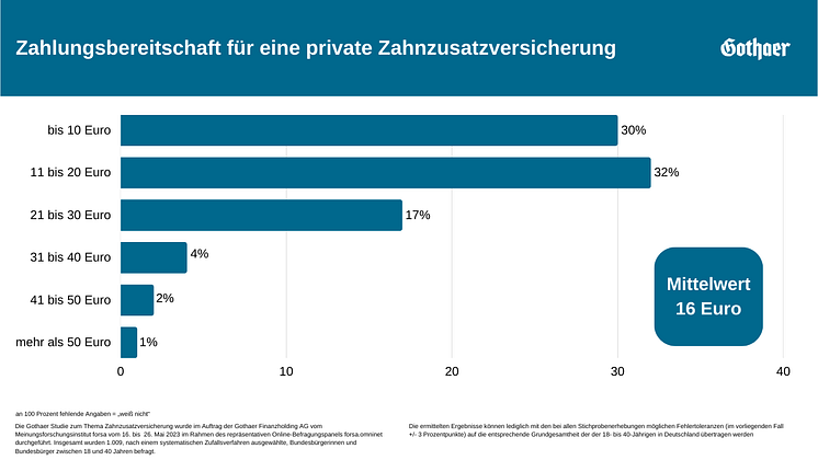 Zahlungsbereitschaft für eine private Zahnzusatzversicherung