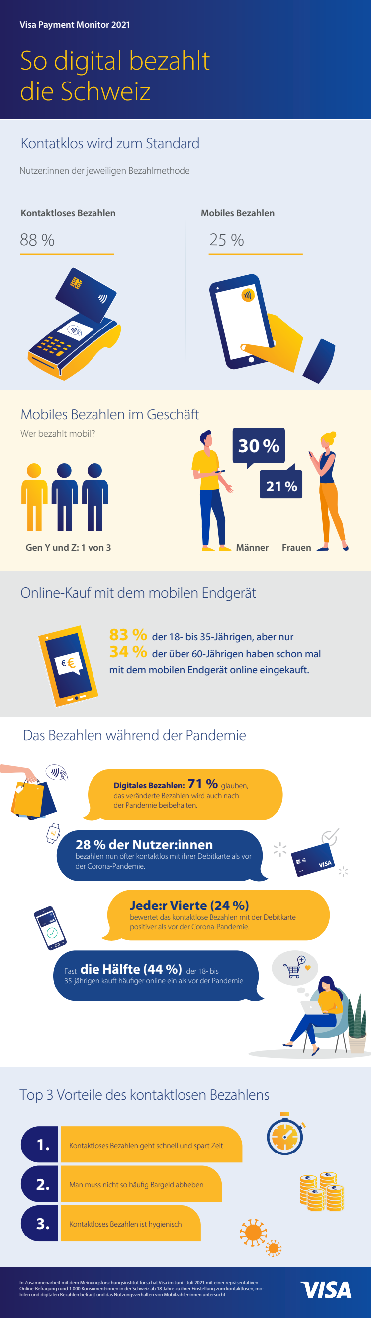 Visa Payment Monitor 2021 - Infografik