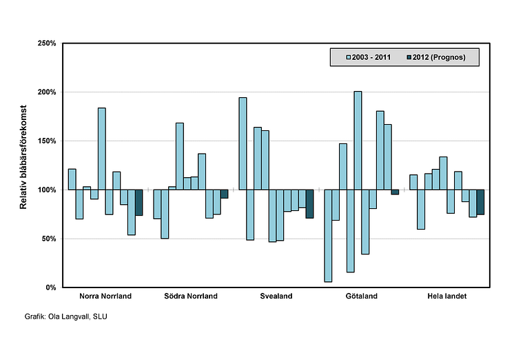 Figur 1: Blåbärsprognos från SLU. Relativ förekomst av blåbär i olika landsdelar för 2012 jämfört med ett genomsnitt för åren 2003-2011.