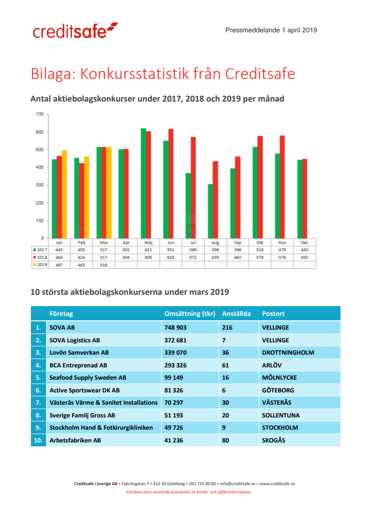 Bilaga - Creditsafe konkursstatistik mars 2019 