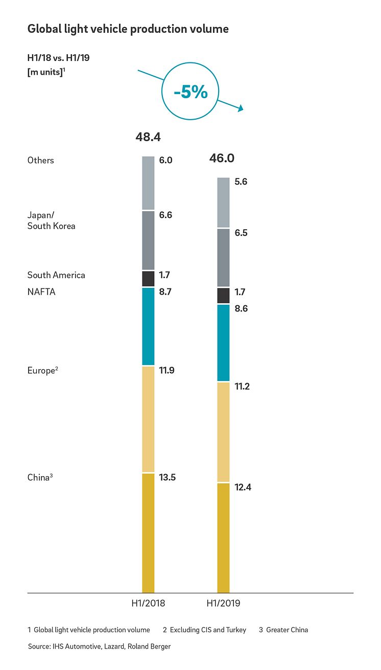 Global light vehicle production volume