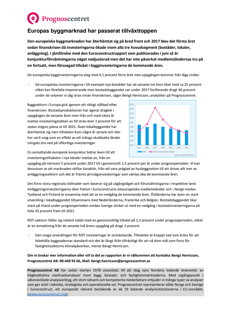Europas byggmarknad har passerat tillväxttoppen