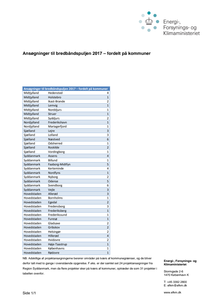 Ansøgninger til bredbåndspuljen 2017 – fordelt på kommuner