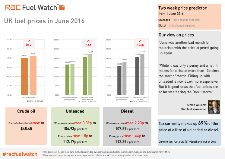 RAC Fuel Watch: June 2016 report