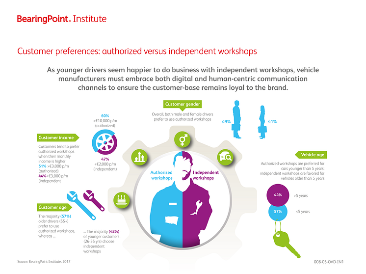 Authorized vs. independent workshops