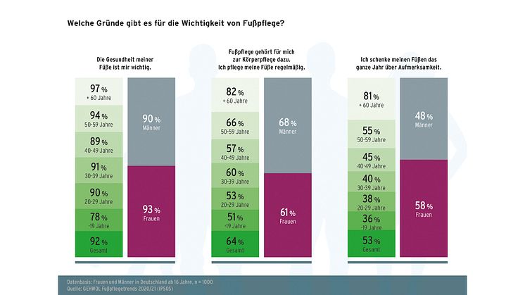 GEHWOL Fußpflegetrends 2020-2021 