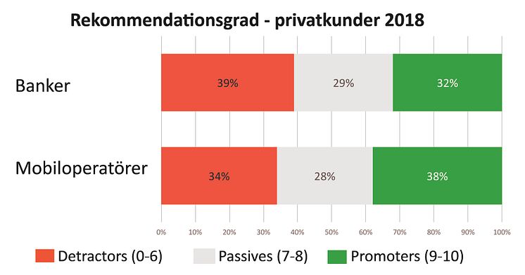 NPS Banker och mobiloperatörer 2018