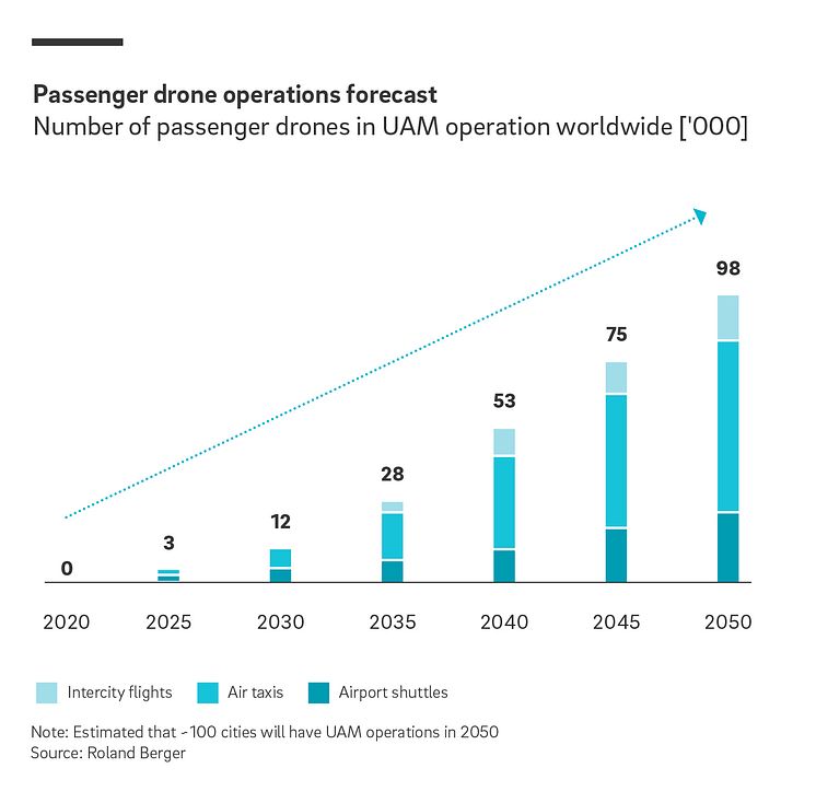 Prognose Passagier Drohnen 