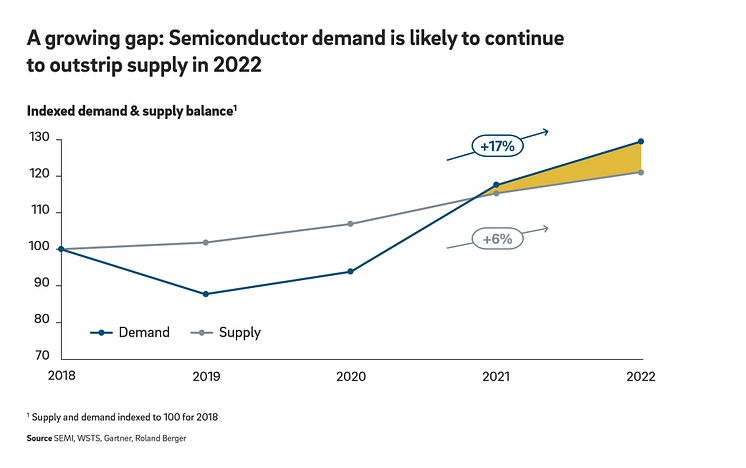 Roland Berger Chip Shortage Pressegrafik 1