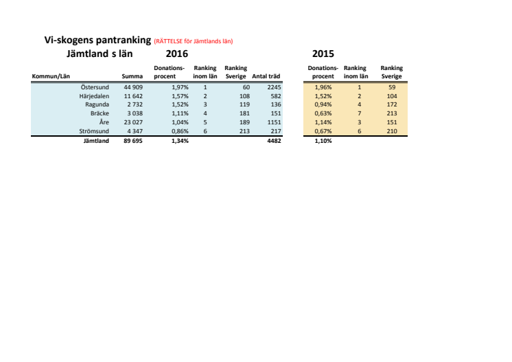 Jämtlands  län pantrankning 2016