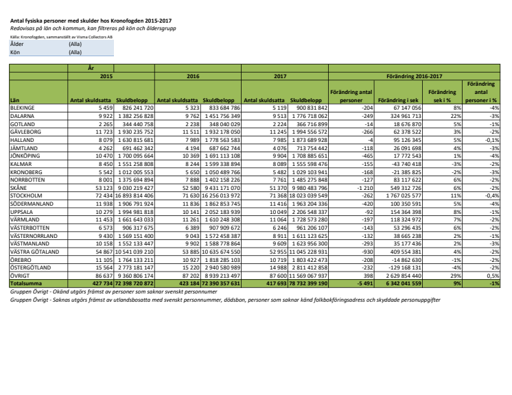 Tabell - Antal skuldsatta hos Kronofogden 2015–2017 per län