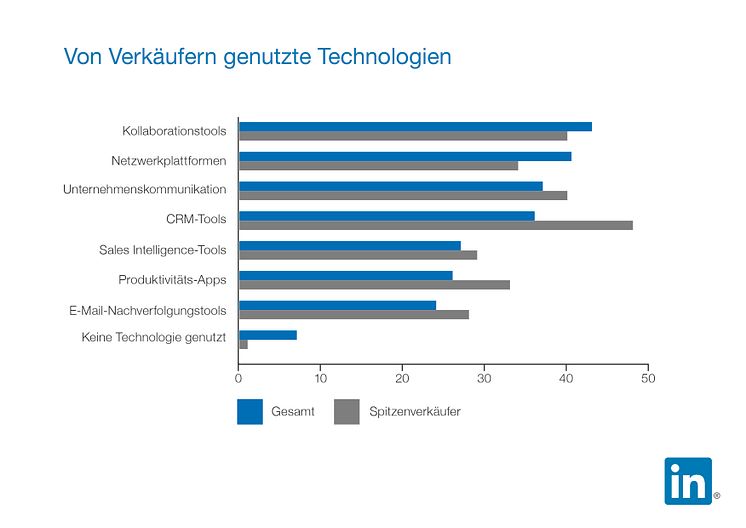 170905 LinkedIn LSS Infografik Technologien