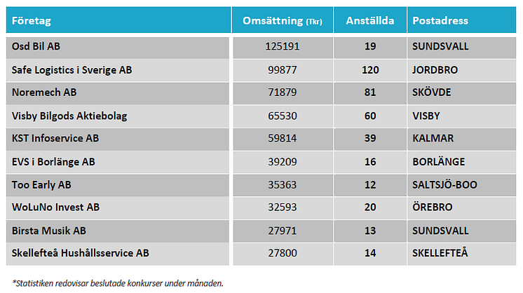 10 största konkurserna i februari