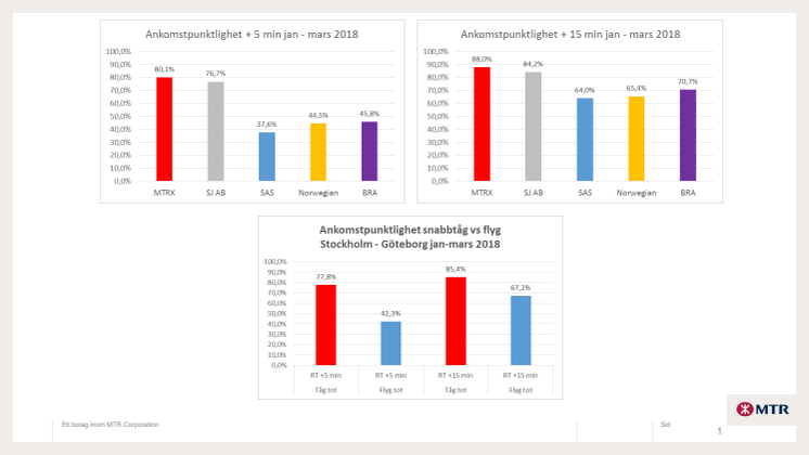 Punktlighet MTR Express vs SJ+Inrikesflyg Q1 2018