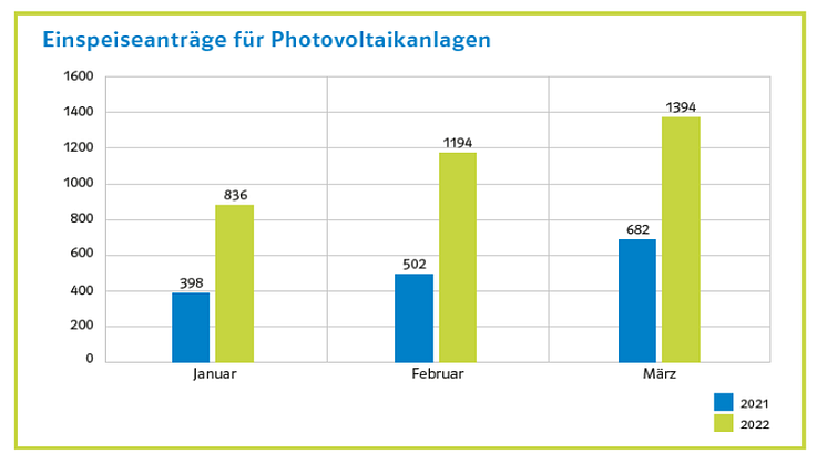 Einspeiseanträge_Photovoltaik