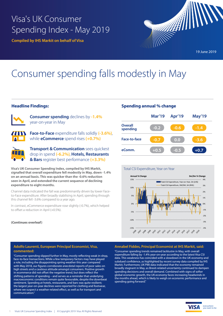 Consumer spending falls modestly in May