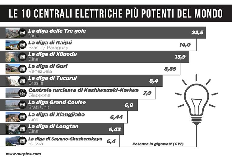 Le 10 centrali elettriche più potenti del mondo