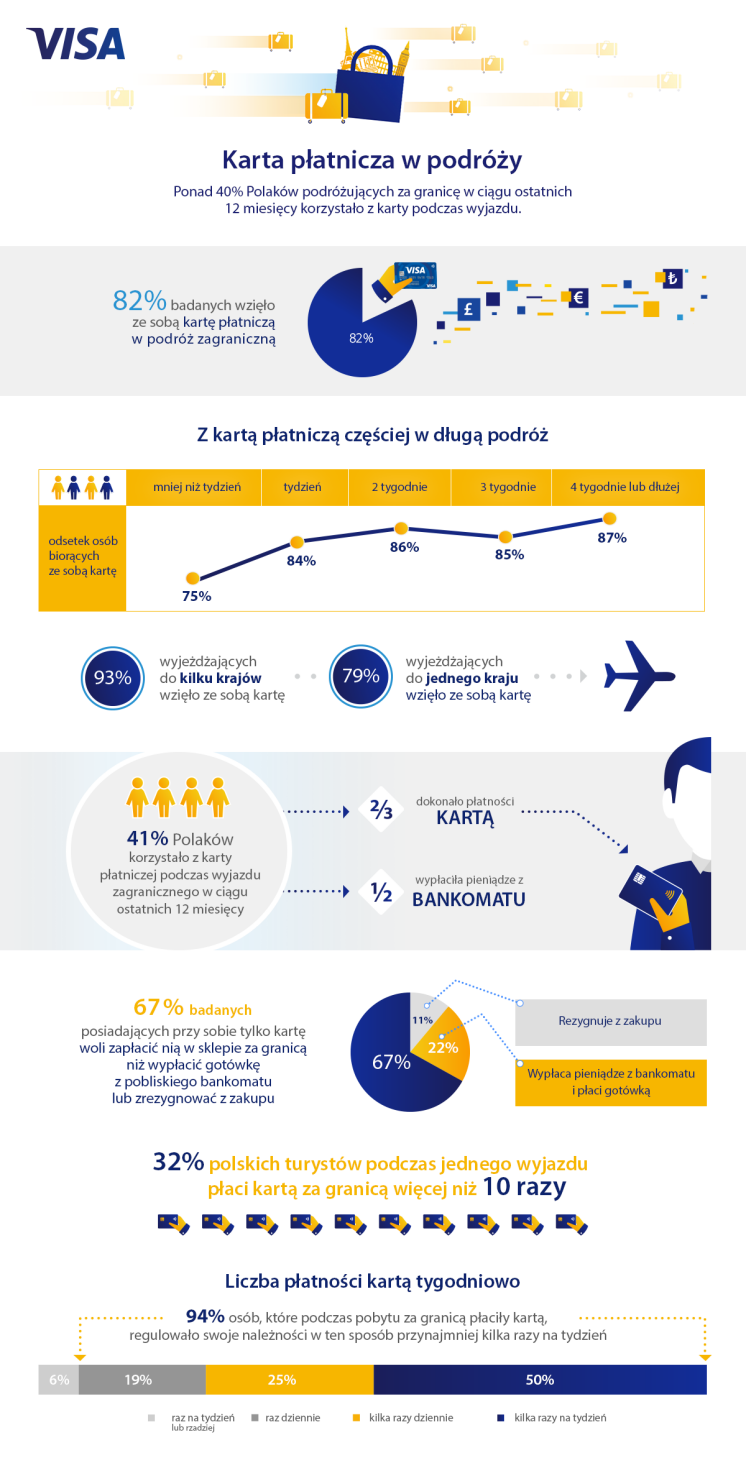 Infografika 01_badanie Visa - korzystanie z kart za granicą