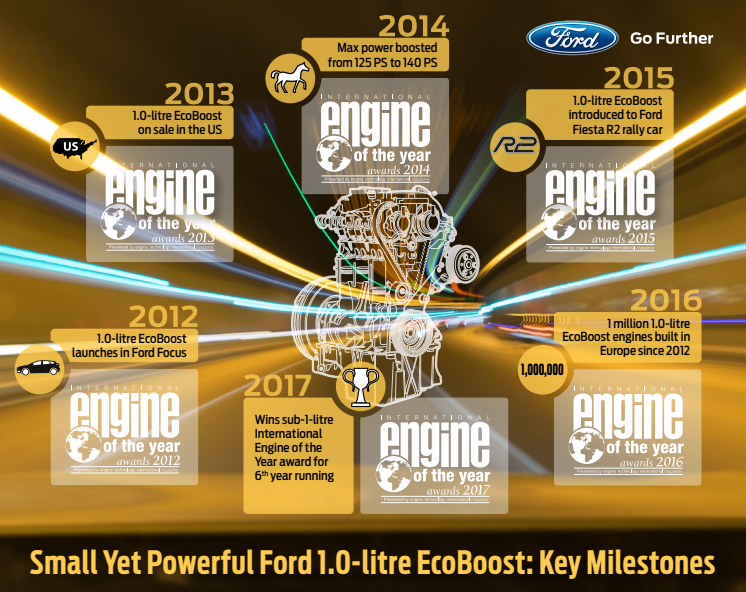 A Ford 1,0 literes EcoBoost erőforrása  zsinórban hatodszor nyert az Év Motorja versenyen