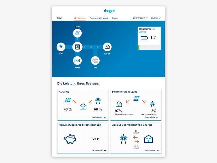 flow von Hager - Dashboard App