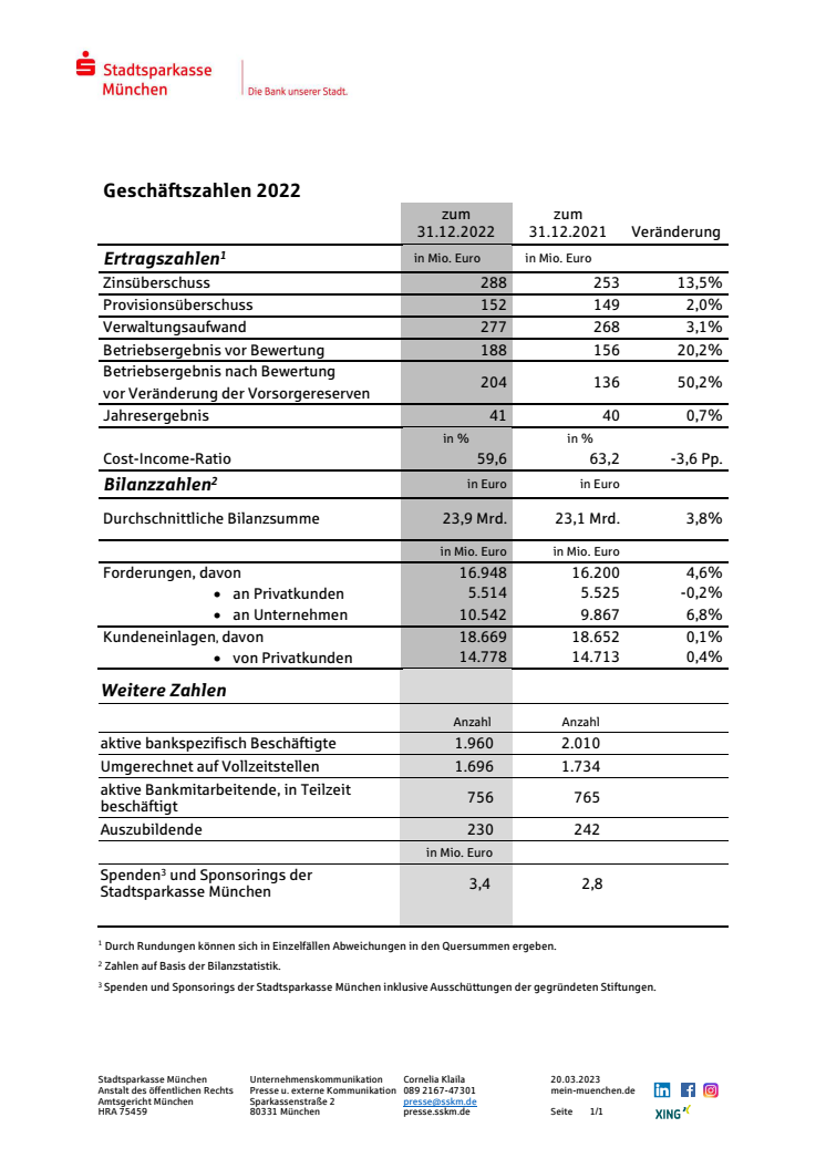 Geschäftszahlen SSKM 2022