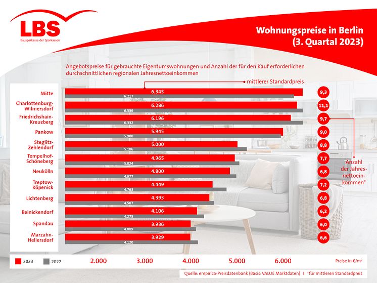 Kaufpreise_ETW_Berlin_3. Quartal 2023