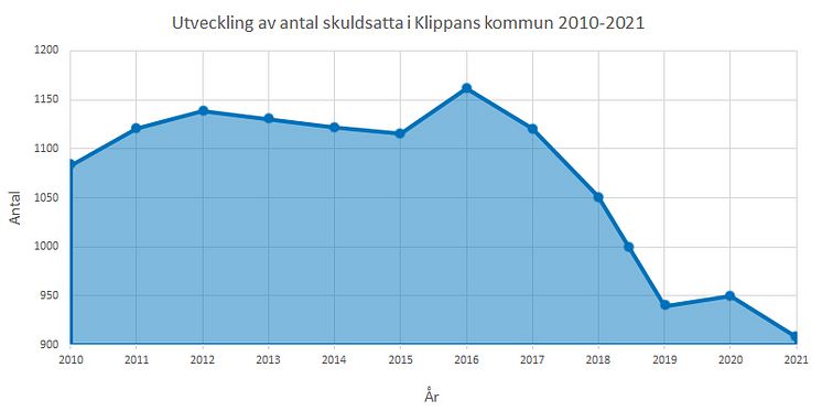 Graf utveckling av antal skuldsatta i Klippans kommun