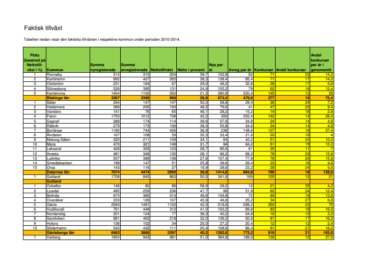 Statistikbilaga- Faktisk tillväxt 2010-2014
