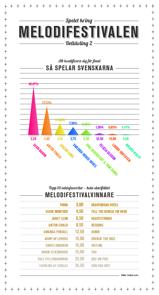 Infografik Inverterad Melodifestivalen Deltävling 2