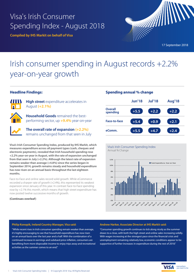 Irish consumer spending in August records +2.2% year-on-year growth