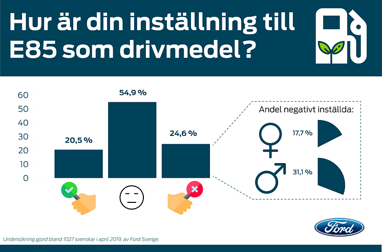 Ford har undersökt svenskarnas attityd till E85 som drivmedel