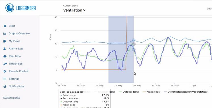 Loggamera data trends