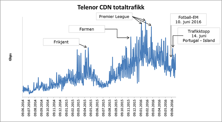 Telenor CDN totaltrafikk